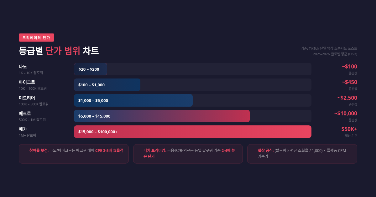 크리에이터 단가의 과학 — 등급별·니치별 실제 데이터로 보는 2026 시장가