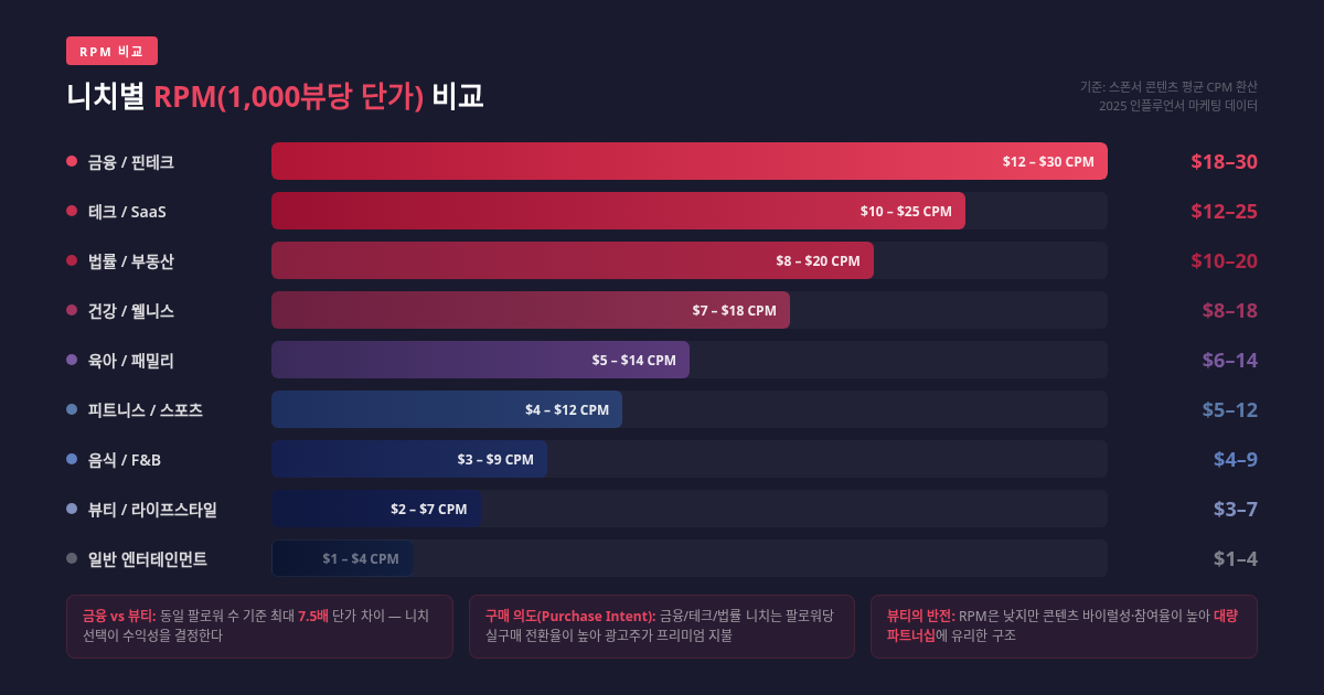 니치별 RPM 및 브랜드딜 배수 비교 — 금융·B2B 상단, 엔터 하단