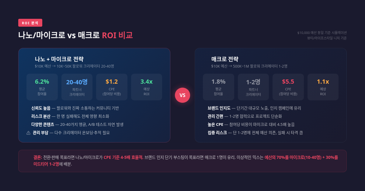 나노·마이크로 vs 매크로 ROI 비교 — 인게이지먼트율과 비용 효율