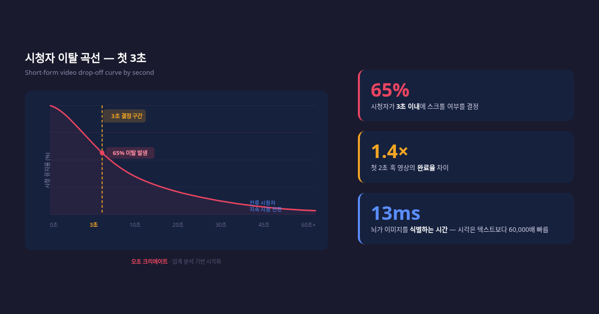 숏폼 3초의 법칙 — 브랜드 영상에서도 훅이 전부인 이유