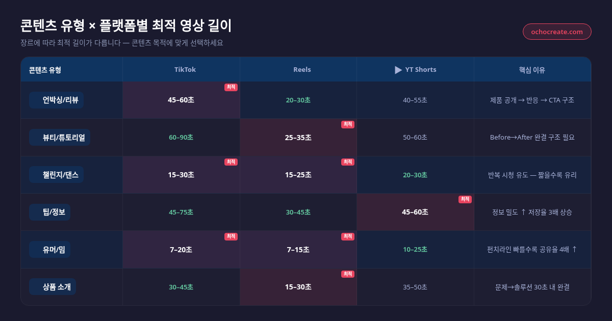 콘텐츠 유형별 플랫폼별 최적 영상 길이, 엔터/리뷰/튜토리얼/스토리 비교