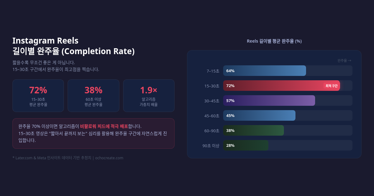 Instagram Reels 길이별 완주율, 15초 미만 78% vs 90초+ 31%