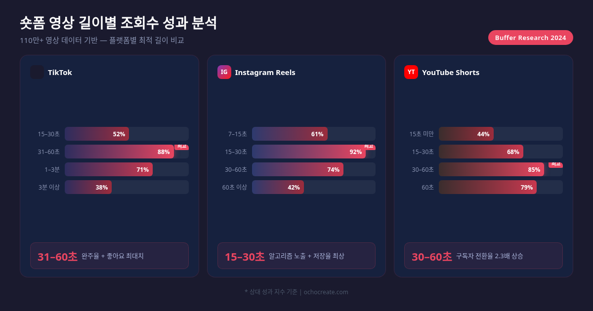 숏폼 콘텐츠, 몇 초가 정답일까 — 플랫폼별·유형별 최적 길이 데이터 가이드