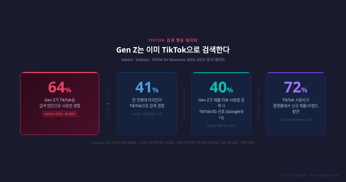 TikTok은 검색엔진이다 — 브랜드 콘텐츠 SEO 완전 가이드