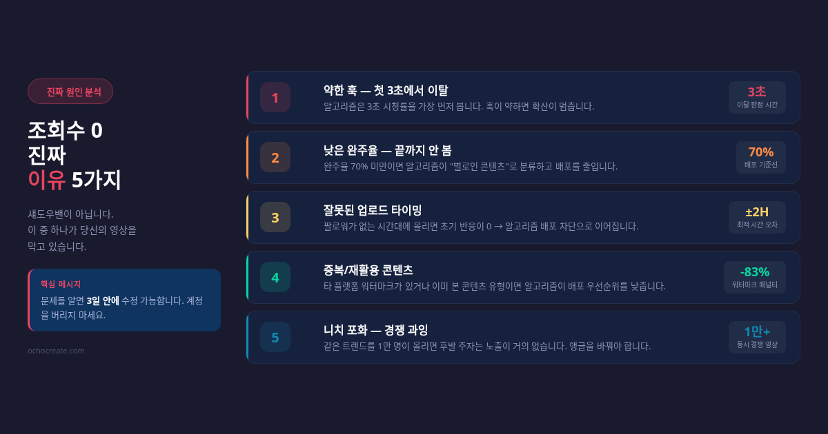 조회수 감소 진짜 원인 5가지, 훅·워치타임·불일치·저작권·니치 포화