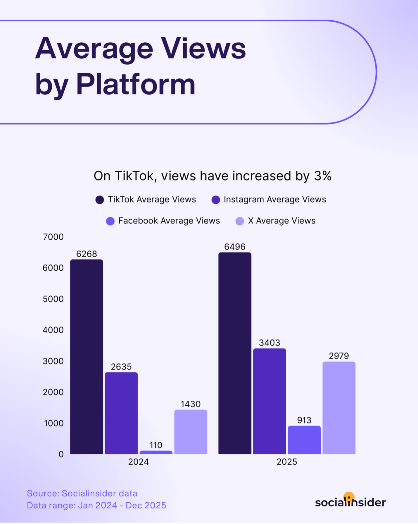 Average Views by Platform 2024 vs 2025 - TikTok 6,268→6,496 views, Instagram 2,635→3,403, Facebook 110→913, X 1,430→2,979
