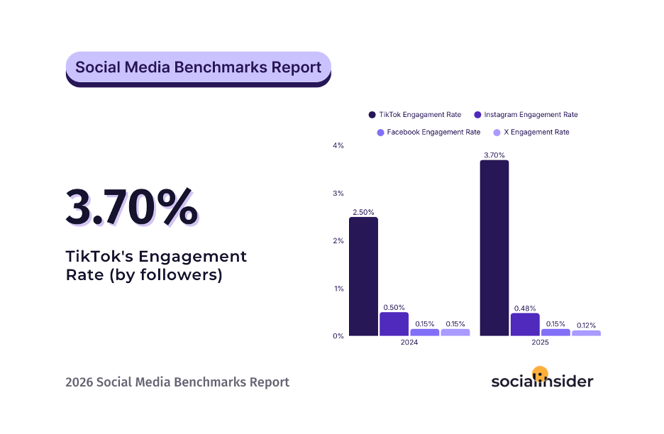 Social Media Benchmarks Report - TikTok 3.70% engagement rate vs Instagram 0.48%, Facebook 0.15%, X 0.12% (2024 vs 2025 bar chart by Socialinsider)