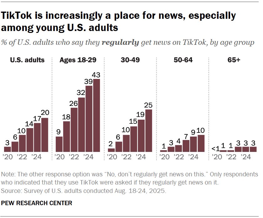 Bar chart: Increasing % of US adults who regularly get news on TikTok, peaking at 43% among ages 18-29 in 2024 (Pew Research)