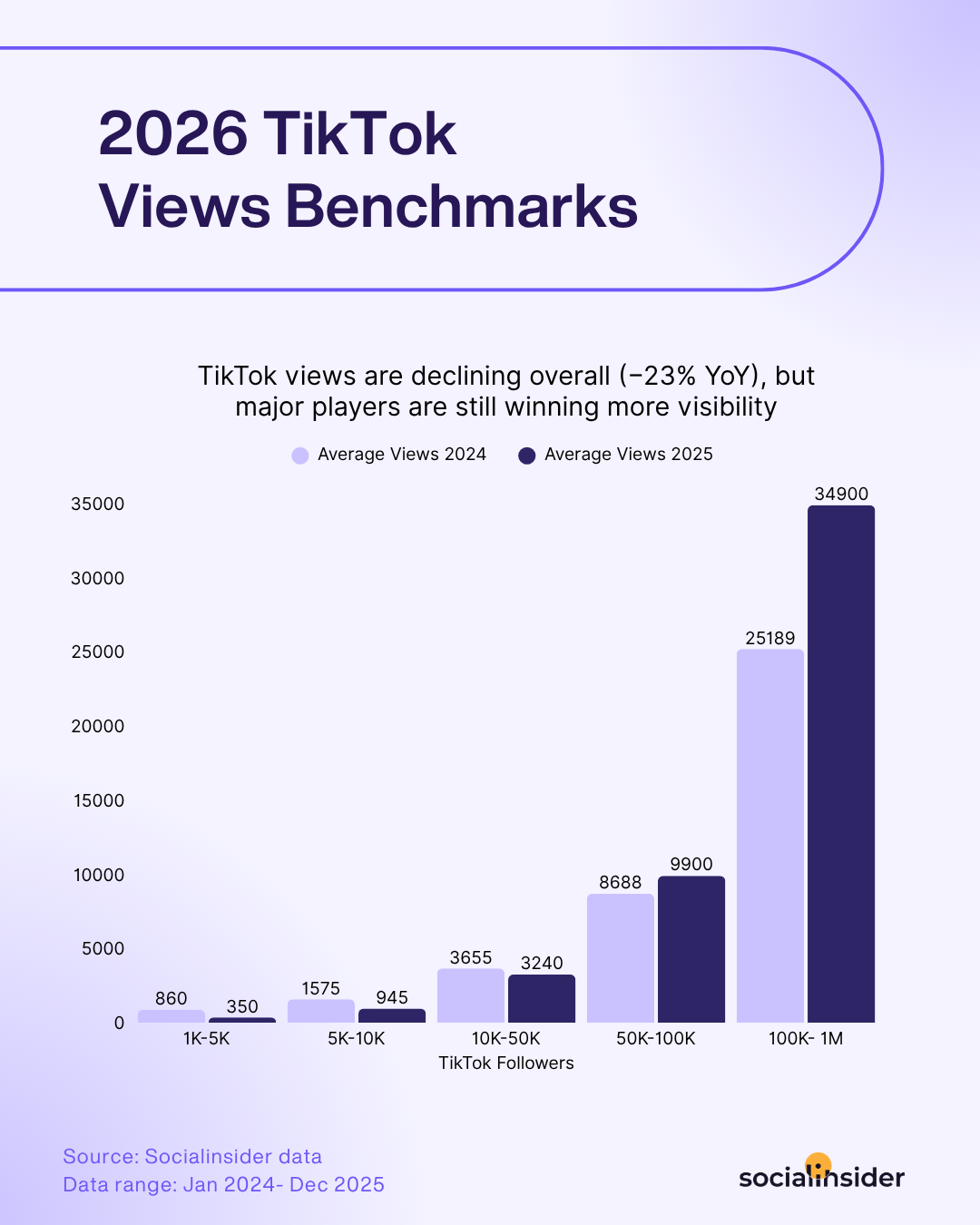 2026 TikTok Views Benchmarks by follower count - average views comparison 2024 vs 2025 across account sizes (Socialinsider)